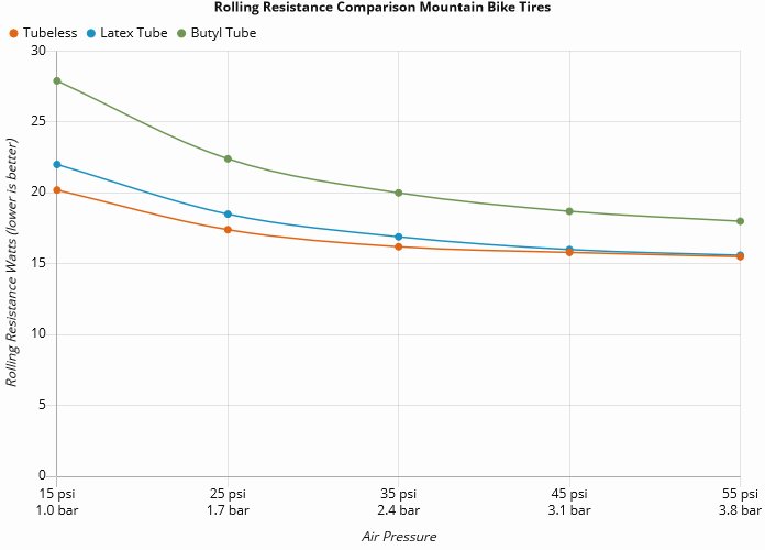 1 Rolling Resistance of Tubeless Mountain Bike Tires