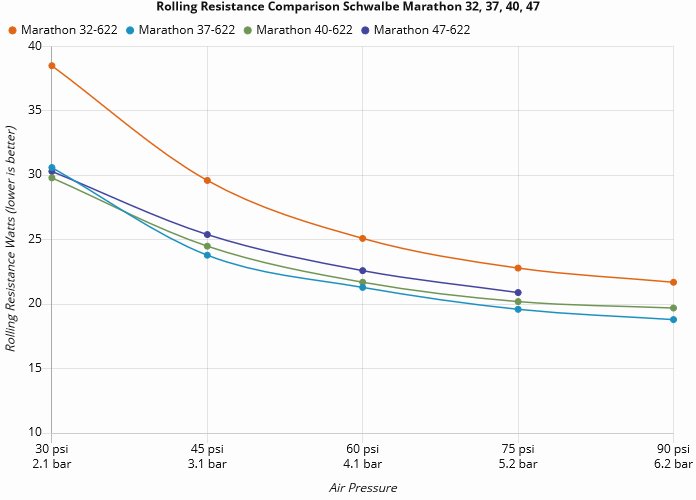 3 Schwalbe Marathon 32 37 40 47 Comparison